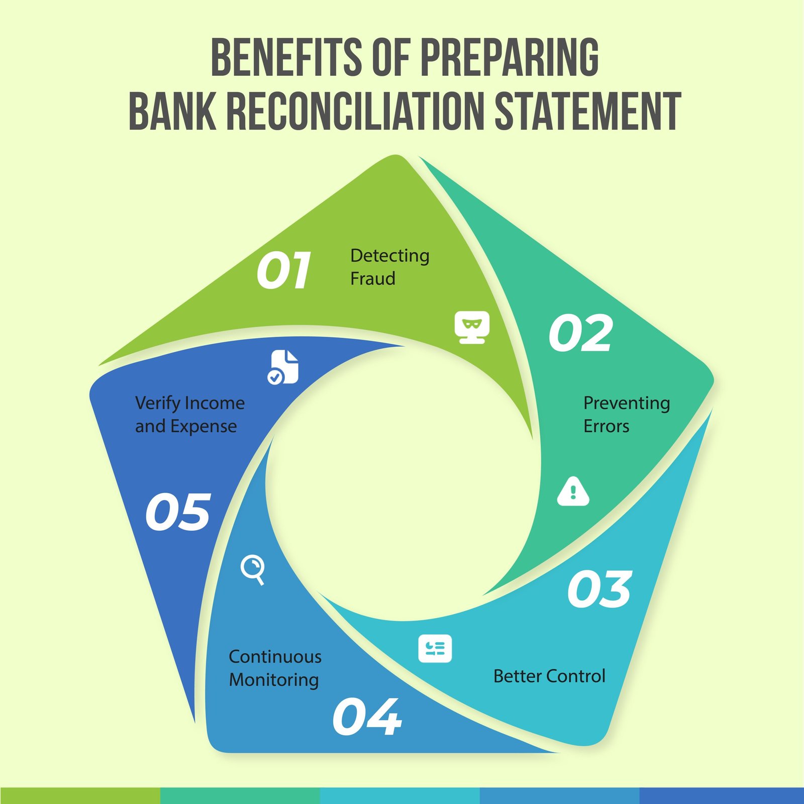 Benefits of Preparing Bank Reconciliation Statement