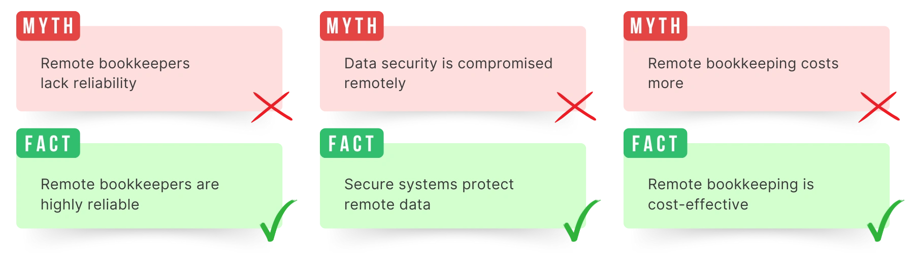 Myths and Facs about Remote Bookkeeping Services